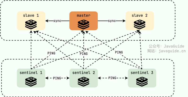 redis-master-slave-sentinel-ping.png
