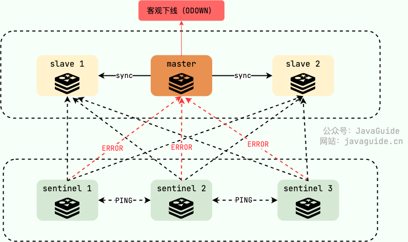 redis-master-slave-sentinel-ping-odown.png